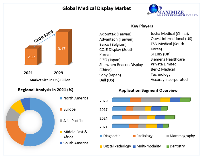 Medical Display Market - Global Industry Analysis and Forecast | 2029