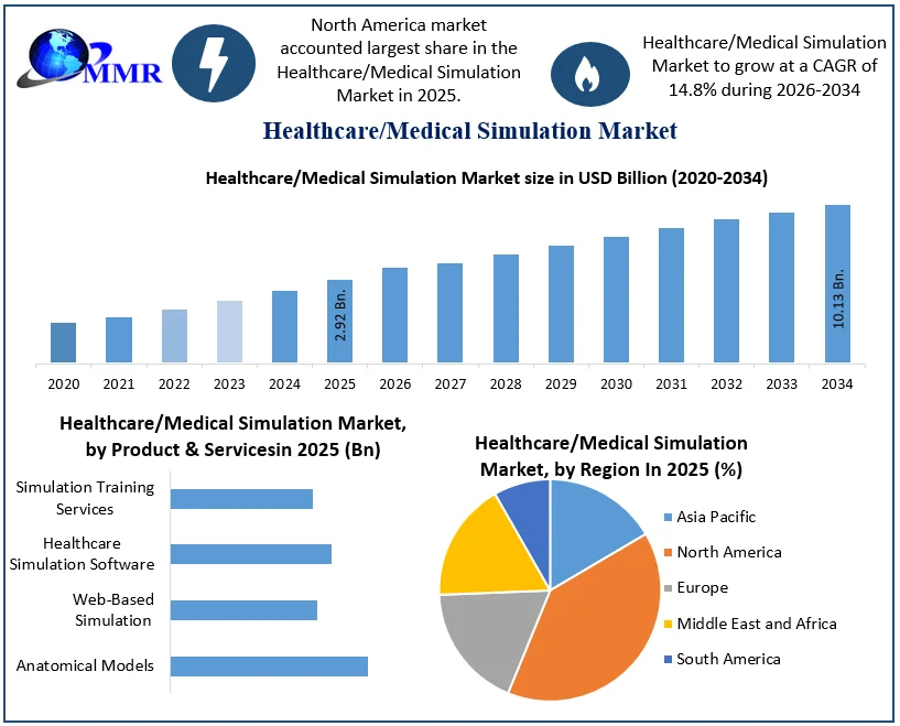 Medical Simulation Market Size