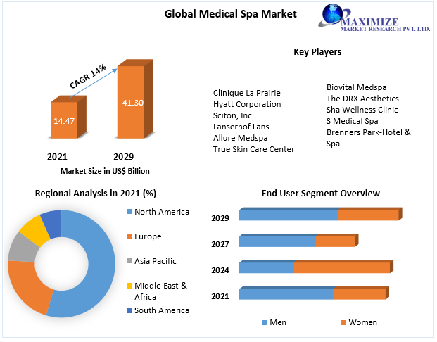 Medical Spa Market - Industry Analysis and Forecast (2022-2029)