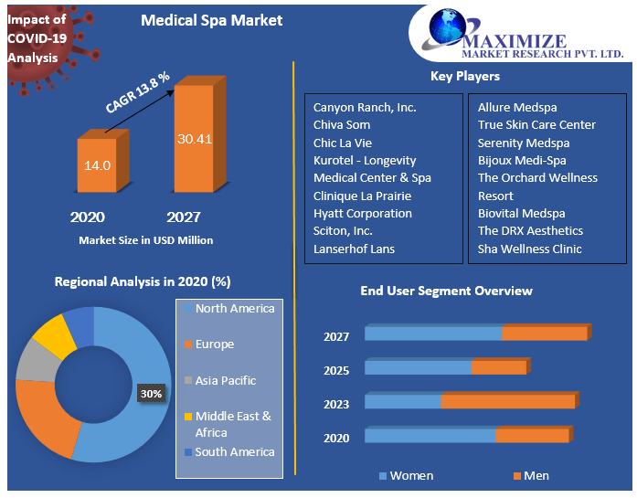 Medical Spa Market: Global Industry Analysis and Forecast 2022-2027