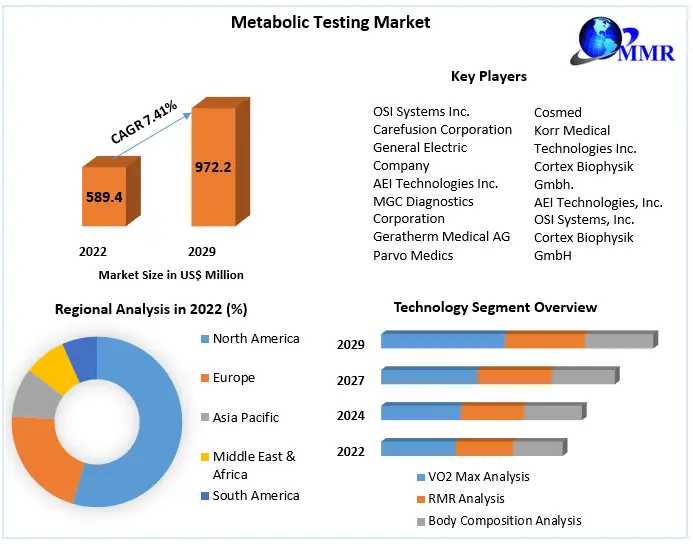 Metabolic Testing Market