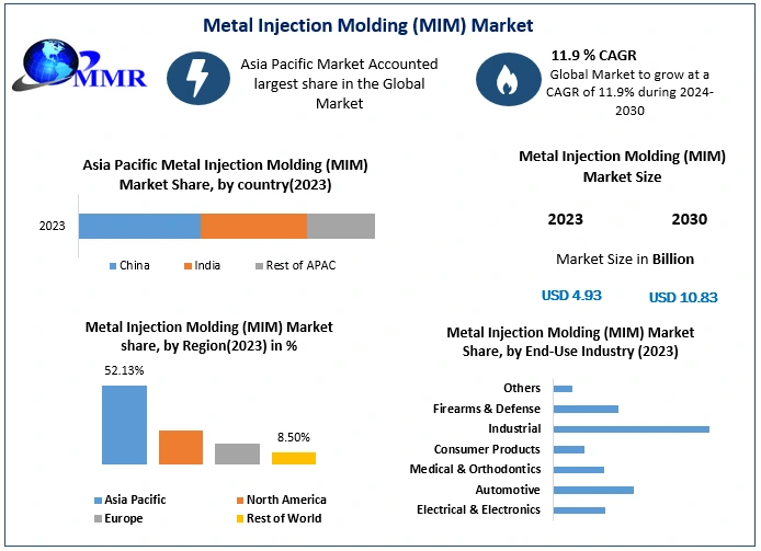 Metal Injection Molding (MIM) Market