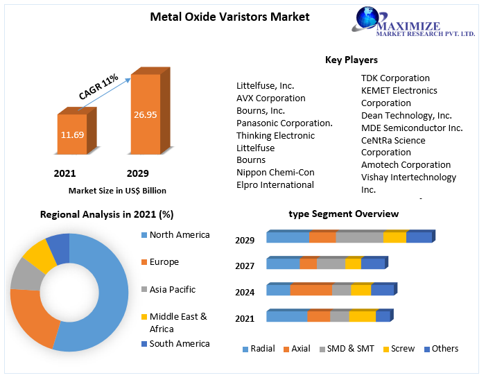 Metal Oxide Varistors Market
