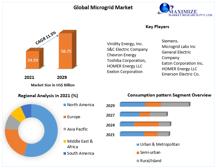 Microgrid Market - Global Industry Analysis and Forecast (2022-2029)
