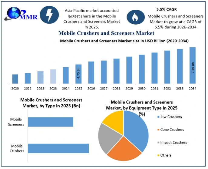 Mobile Crushers and Screeners Market Growth