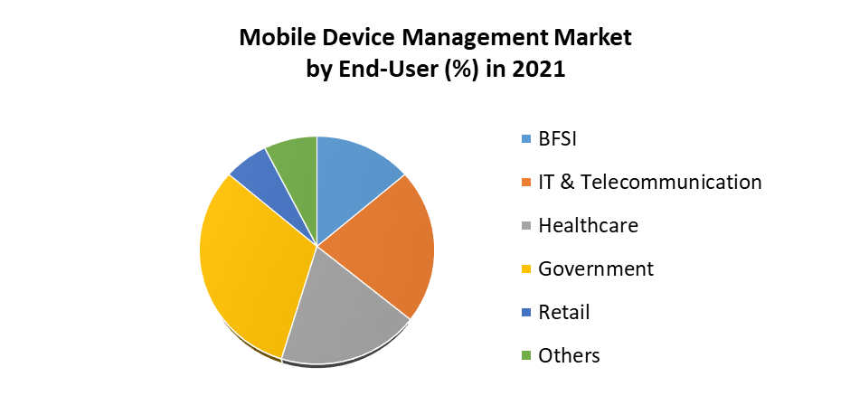 Mobile Device Management Market 