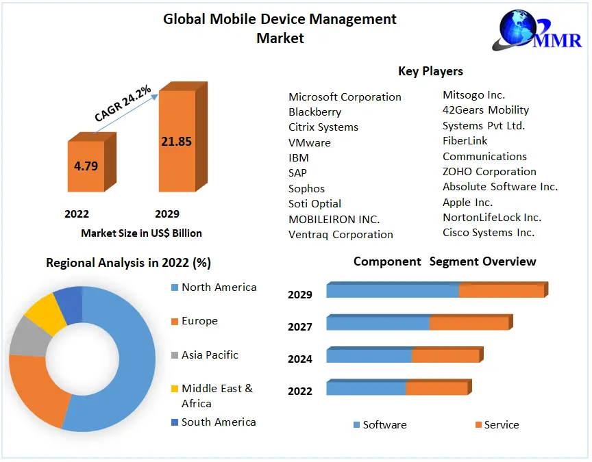 Mobile Device Management Market: Global Industry Analysis