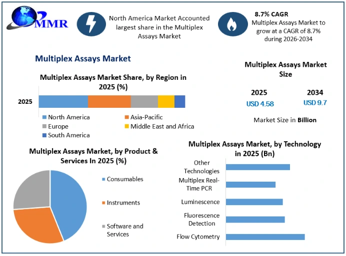 Multiplex Assays Market Growth