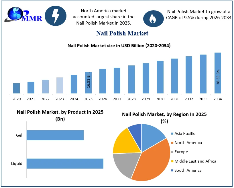 Nail Polish Market Size