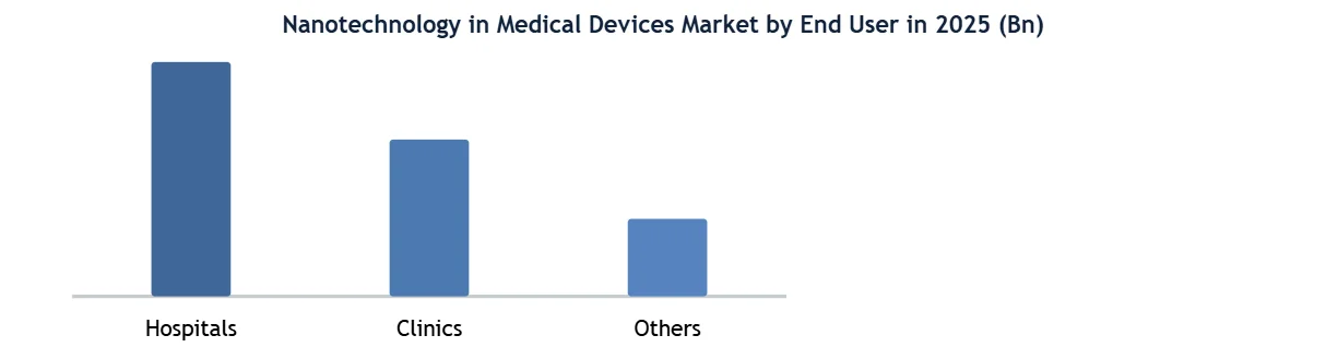  Nanotechnology in Medical Devices Market End User Type
