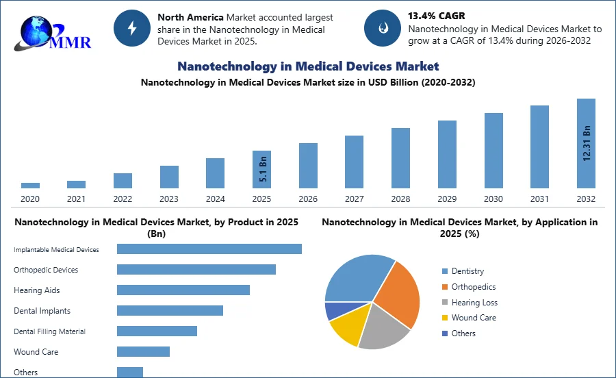 Nanotechnology in Medical Devices Market Growth