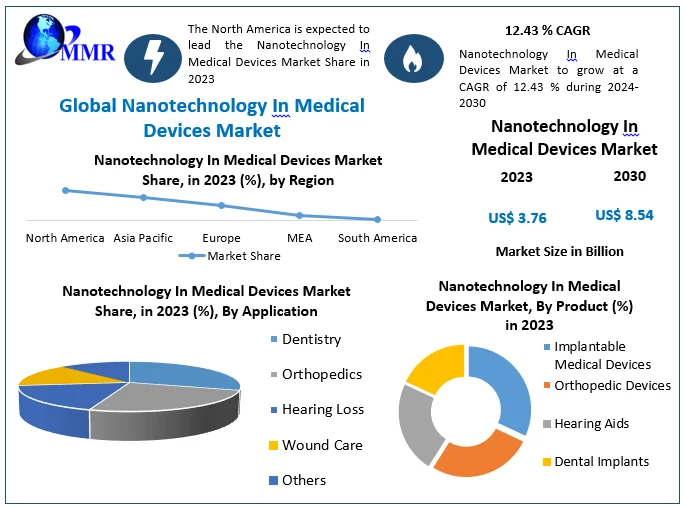 Nanotechnology in Medical Devices Market