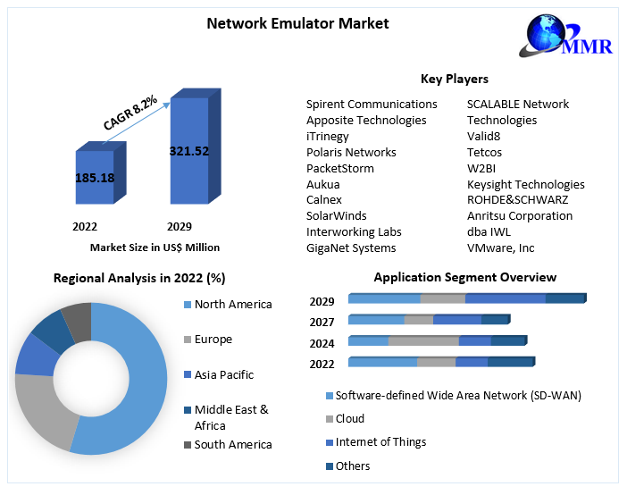 Network Emulator Market