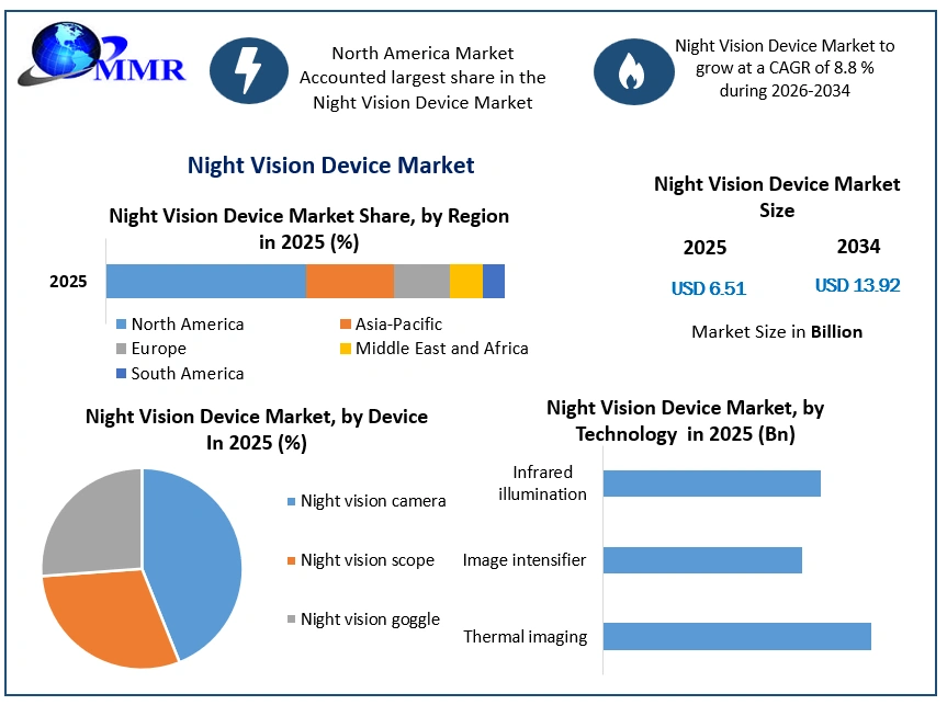 Night Vision Device Market Growth