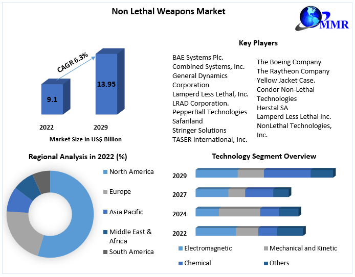 Non Lethal Weapons Market