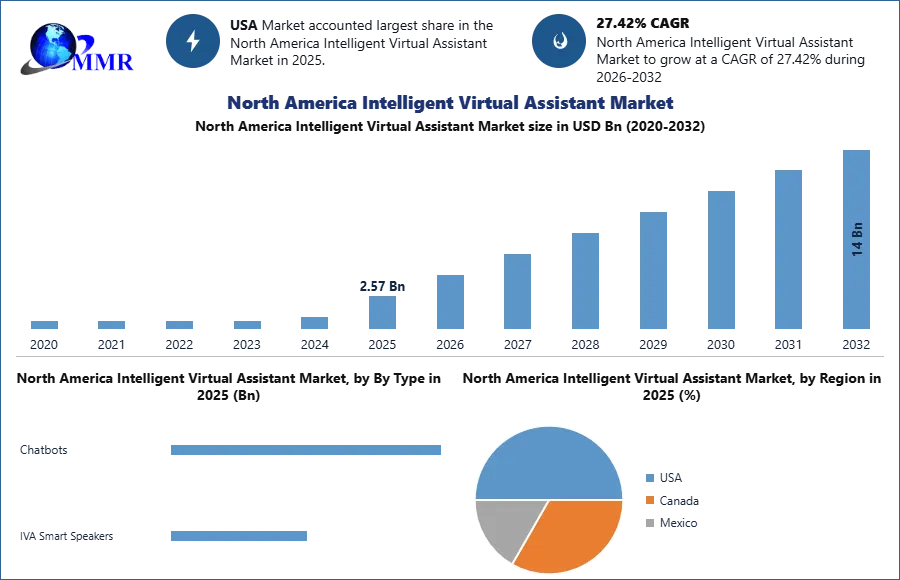 North America Intelligent Virtual Assistant Market