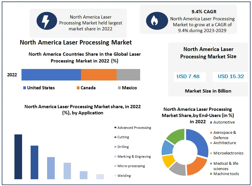 North America Laser Processing Market – Industry and Forecast 2029