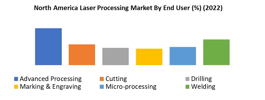North America Laser Processing Market