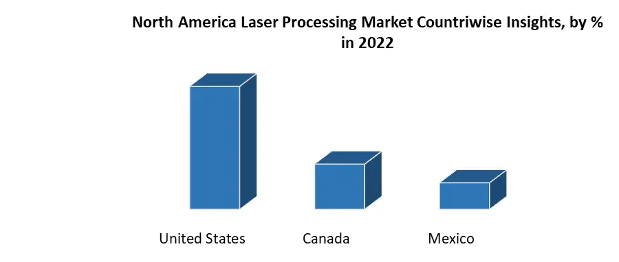 North America Laser Processing Market 