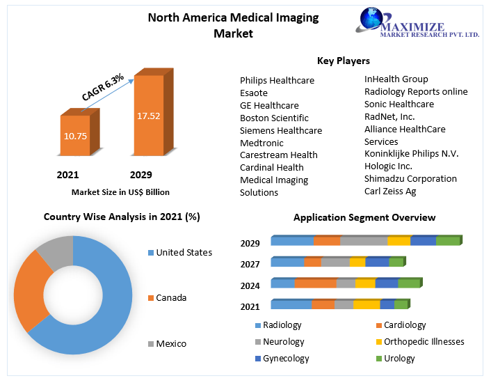 North America Medical Imaging Market