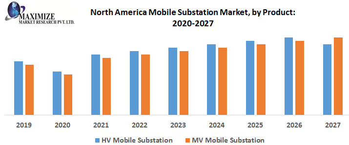 North America Mobile Substation Market – Industry Analysis and Market Forecast (2019-2027) _ by Product, Application, and Geography