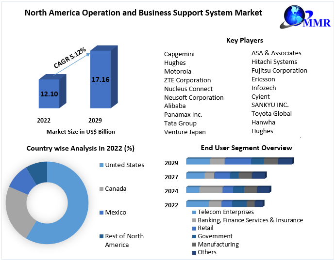 North America Operation and Business Support System Market