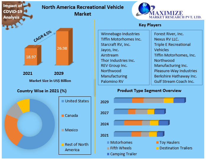North America Recreational Vehicle Market