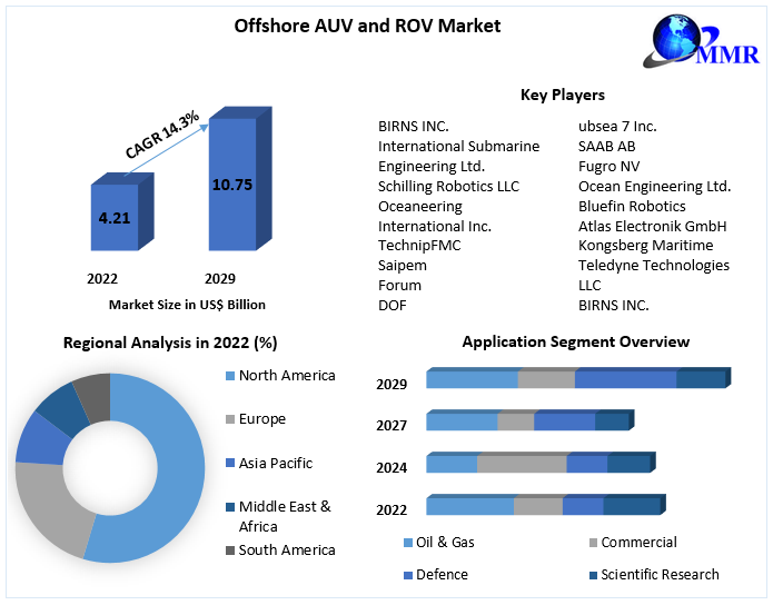 Offshore AUV and ROV Market