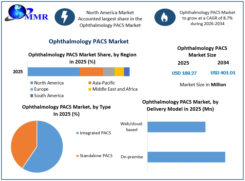 Ophthalmology PACS Market size (1)