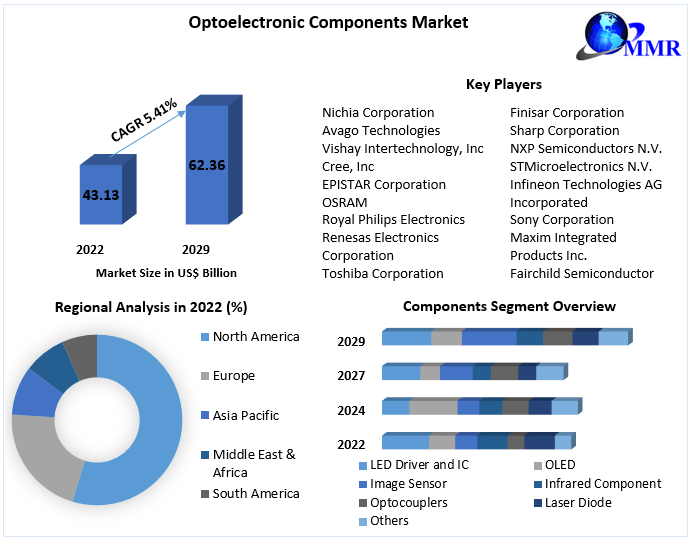 Optoelectronic Components Market