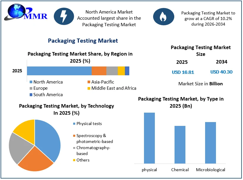 Packaging Testing Market size