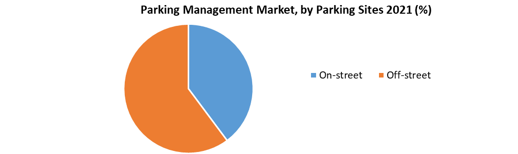 Parking Management Market 