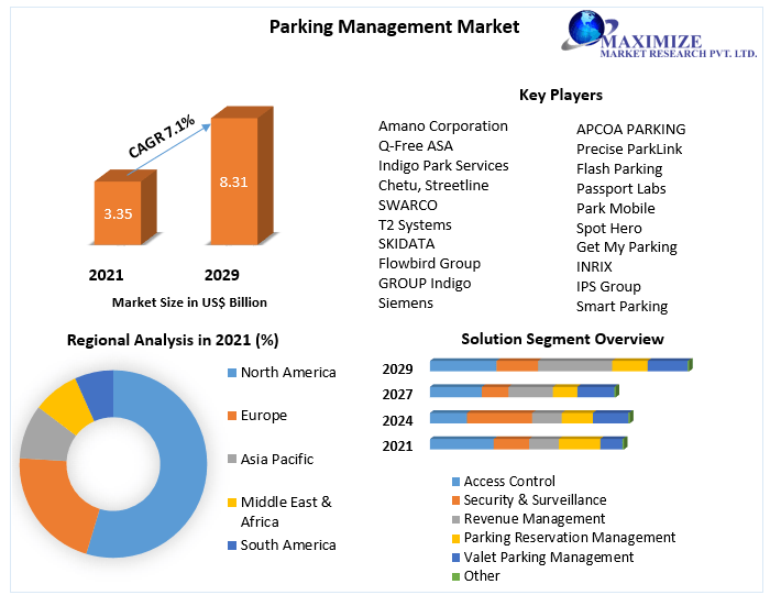 Parking Management Market: Global Industry Analysis and Forecasts 2027