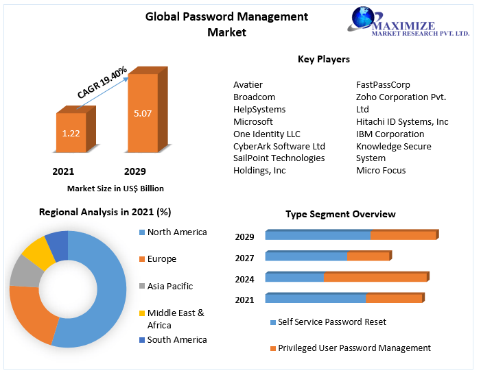 Password Management Market -Global Forecast and Analysis (2022-2029)
