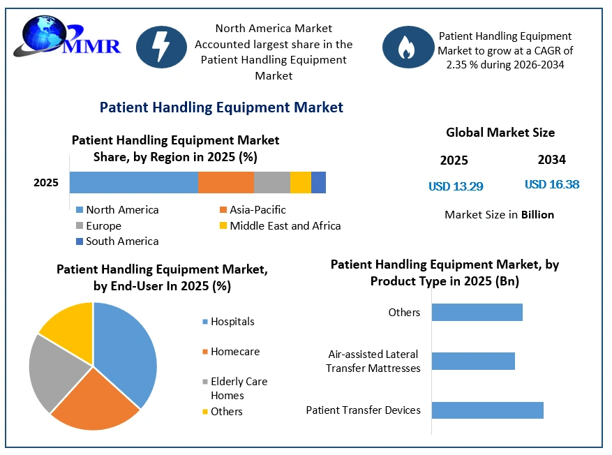 Patient Handling Equipment Market Growth