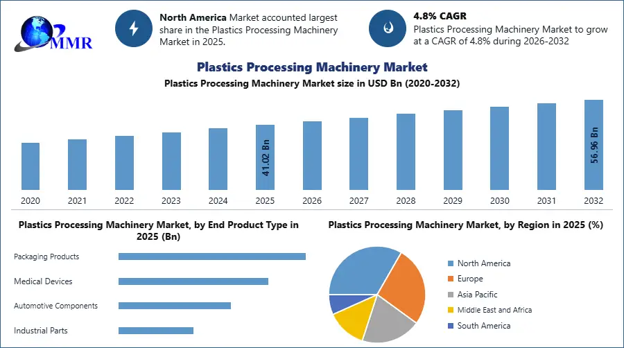 Plastics Processing Machinery Market
