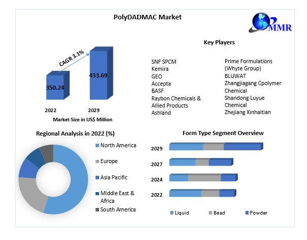 PolyDADMAC Market