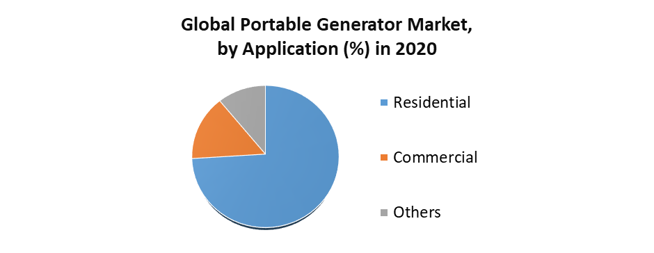 Portable Generator Market 3