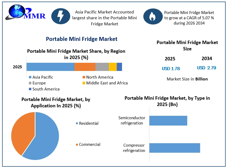 Portable Mini Fridge Market Growth