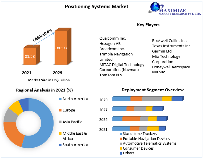 Positioning Systems Market - Industry Analysis and Forecast (2022-2029)