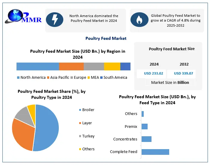 Poultry Feed Market