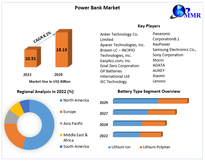 Power Bank Market: Global Industry Analysis and Forecast (2023-2029)