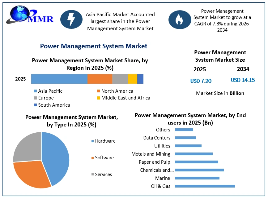 Power Management System Market Growth