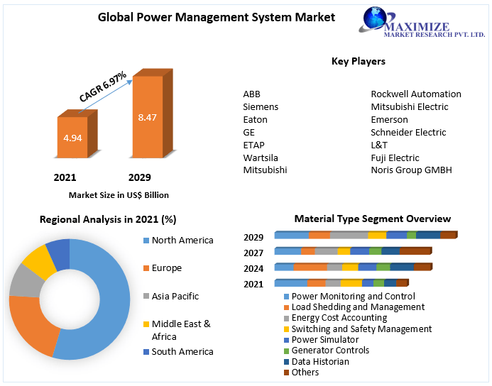 Global Power Management System Market Growth, Opportunities, Forecast 2029