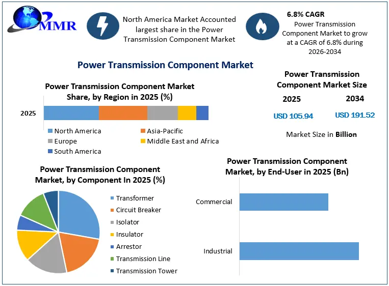 Power Transmission Component Market Growth