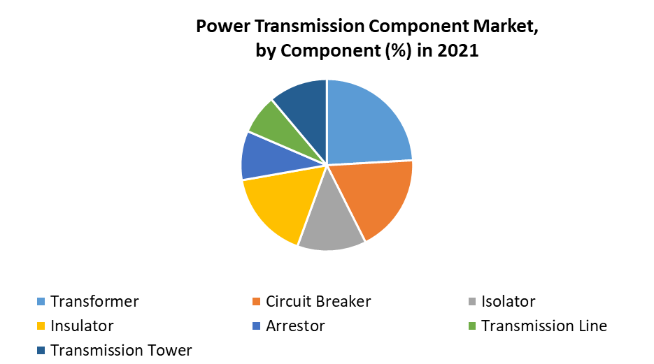 Power Transmission Component Market