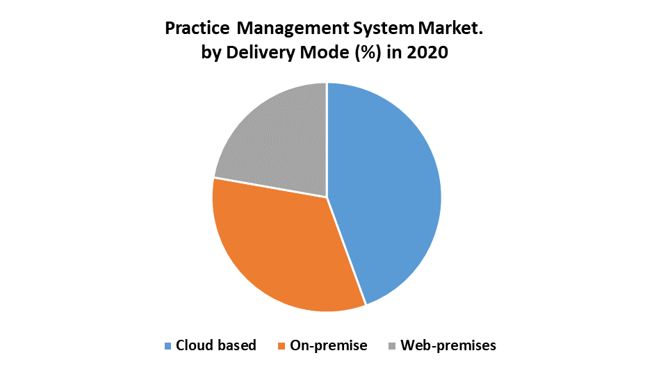 Practice Management System Market 1