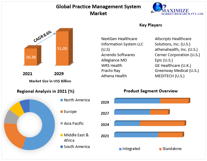 Practice Management System Market: Industry Analysis and Forecast 2029