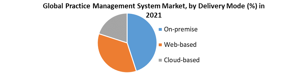 Practice Management System Market
