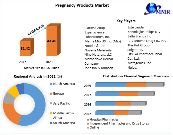 Pregnancy Products Market -Global Industry Analysis and Forecast 2029